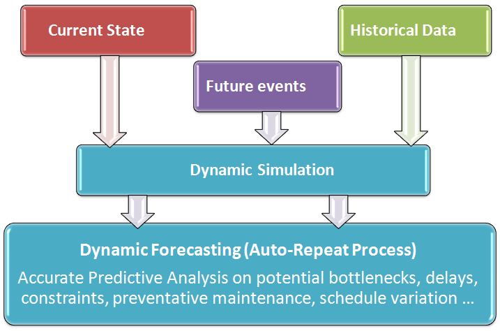 Predictive Analytics, Prescriptive Analytics