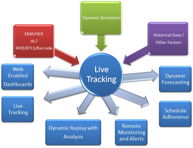 Real-Time Visibility, Remote Monitoring, and Live Tracking